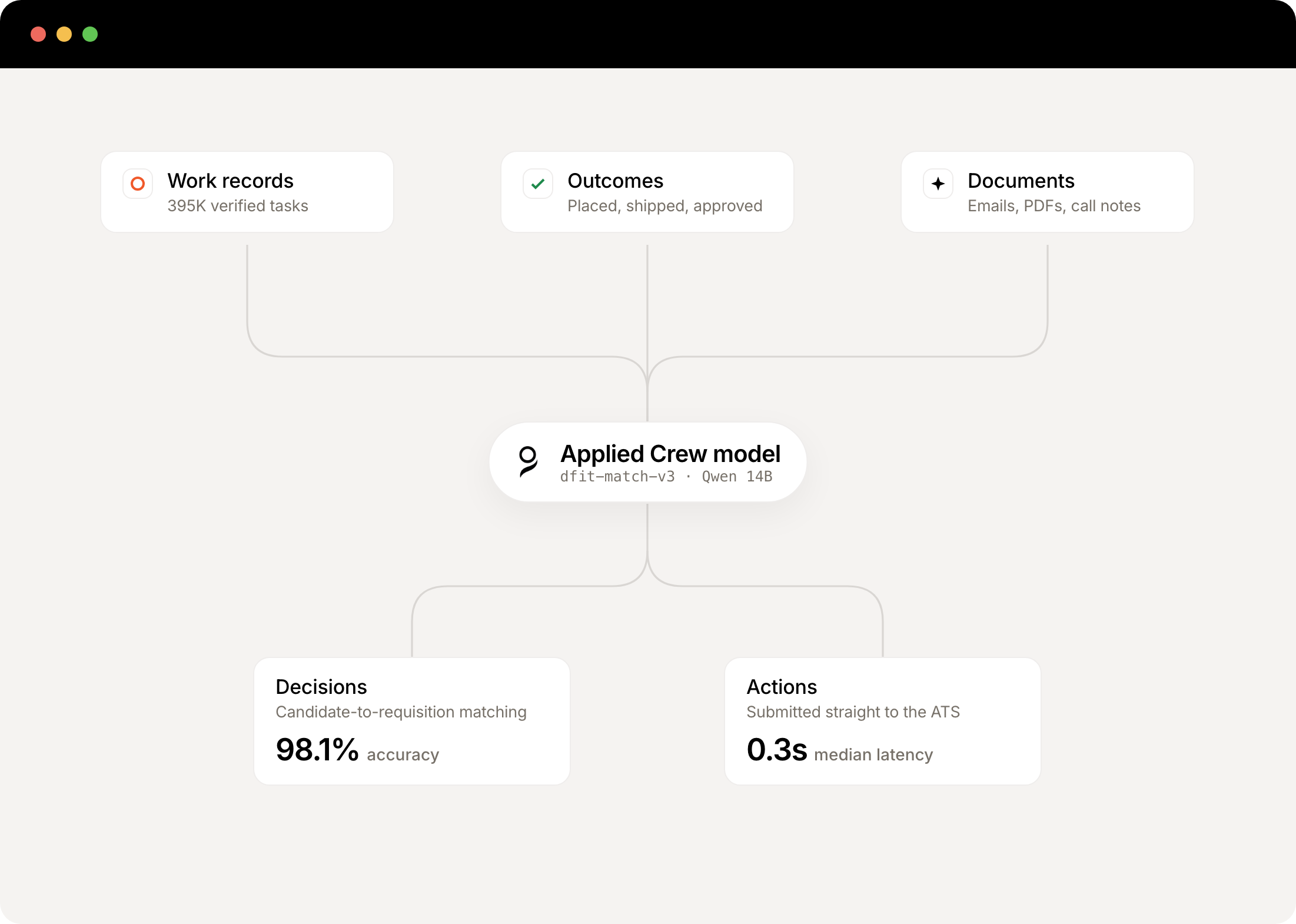 Applied Crew model trained on customer data, records and documents
